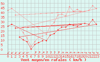 Courbe de la force du vent pour Ploudalmezeau (29)