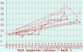 Courbe de la force du vent pour Chlons-en-Champagne (51)