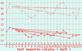 Courbe de la force du vent pour Saint Nicolas des Biefs (03)