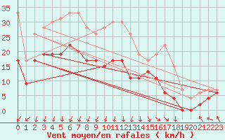 Courbe de la force du vent pour Le Havre - Octeville (76)