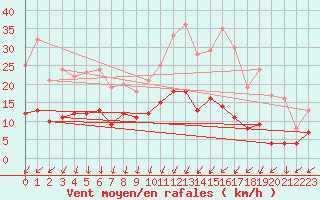 Courbe de la force du vent pour Le Perrier (85)