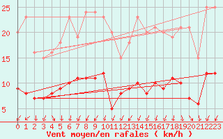 Courbe de la force du vent pour Trappes (78)