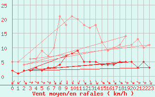 Courbe de la force du vent pour Carlsfeld