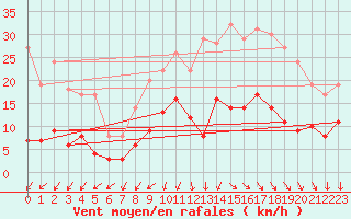 Courbe de la force du vent pour Deauville (14)