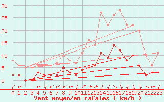 Courbe de la force du vent pour Champagnole (39)