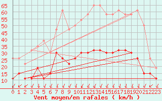 Courbe de la force du vent pour Montlimar (26)