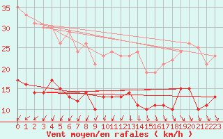 Courbe de la force du vent pour Ploudalmezeau (29)