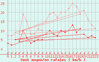 Courbe de la force du vent pour Colmar (68)