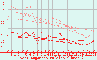 Courbe de la force du vent pour Chartres (28)