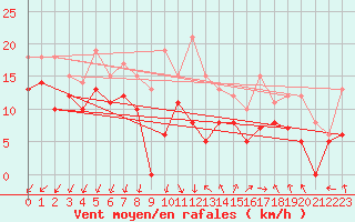 Courbe de la force du vent pour Orlans (45)