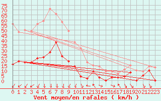 Courbe de la force du vent pour Maniccia - Nivose (2B)