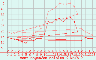 Courbe de la force du vent pour Valence (26)