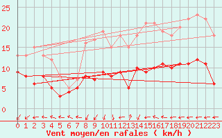 Courbe de la force du vent pour Essen