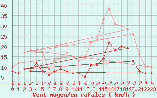 Courbe de la force du vent pour Istres (13)