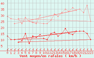 Courbe de la force du vent pour Boulogne (62)