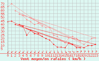 Courbe de la force du vent pour Brignogan (29)