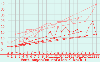 Courbe de la force du vent pour Orlans (45)