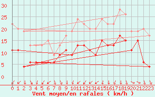 Courbe de la force du vent pour Troyes (10)