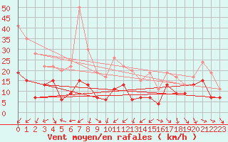 Courbe de la force du vent pour Cap Cpet (83)