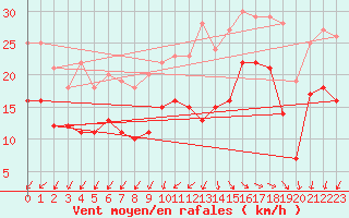 Courbe de la force du vent pour La Rochelle - Aerodrome (17)