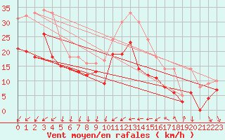 Courbe de la force du vent pour Porquerolles (83)