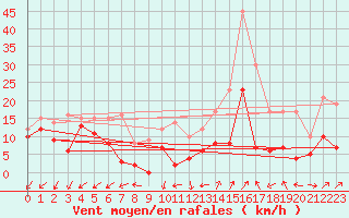 Courbe de la force du vent pour Annecy (74)