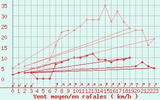 Courbe de la force du vent pour Besanon (25)