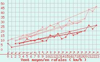 Courbe de la force du vent pour Reims-Prunay (51)
