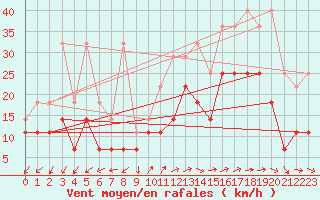 Courbe de la force du vent pour Ernage (Be)