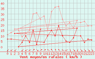 Courbe de la force du vent pour Annecy (74)
