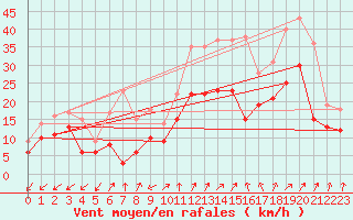 Courbe de la force du vent pour Orlans (45)