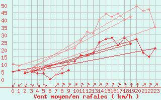 Courbe de la force du vent pour Rouen (76)