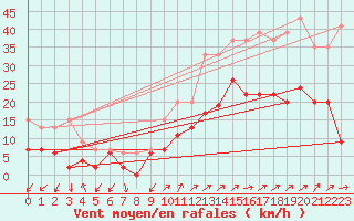 Courbe de la force du vent pour Figari (2A)