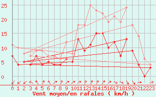 Courbe de la force du vent pour Rouen (76)