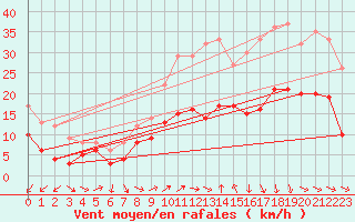 Courbe de la force du vent pour Bziers Cap d