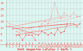 Courbe de la force du vent pour Rouen (76)