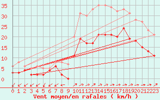 Courbe de la force du vent pour Mont-de-Marsan (40)