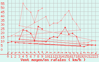 Courbe de la force du vent pour Montauban (82)