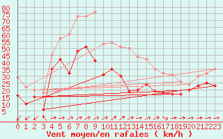 Courbe de la force du vent pour Weinbiet
