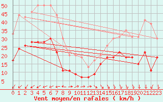 Courbe de la force du vent pour Cap de la Hve (76)