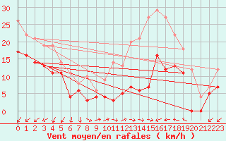 Courbe de la force du vent pour Cap Pertusato (2A)