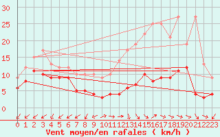 Courbe de la force du vent pour Annecy (74)
