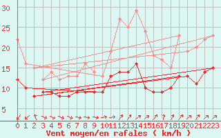 Courbe de la force du vent pour Hoherodskopf-Vogelsberg