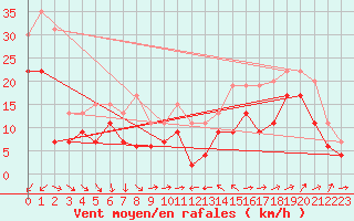 Courbe de la force du vent pour Ile du Levant (83)