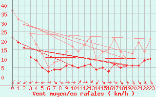 Courbe de la force du vent pour Kleiner Feldberg / Taunus