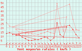 Courbe de la force du vent pour Kleiner Feldberg / Taunus