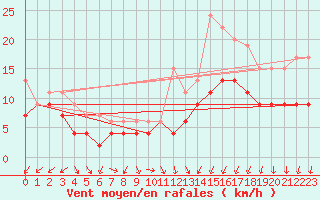 Courbe de la force du vent pour Rouen (76)