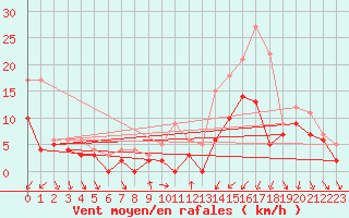 Courbe de la force du vent pour Paray-le-Monial - St-Yan (71)