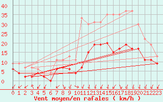 Courbe de la force du vent pour Dole-Tavaux (39)
