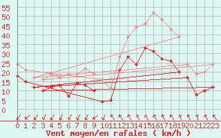 Courbe de la force du vent pour Millau - Soulobres (12)